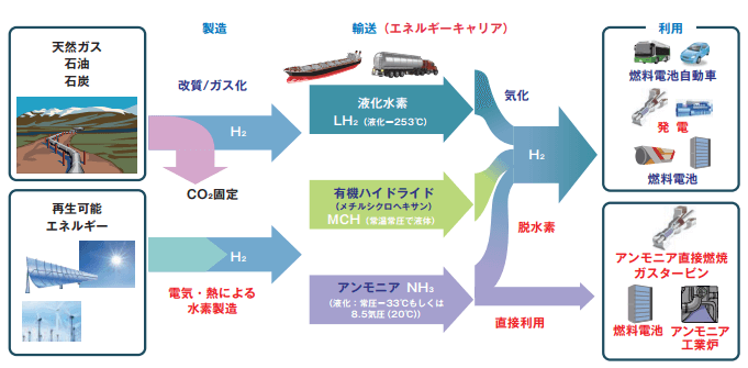 エネルギーキャリアの取組み