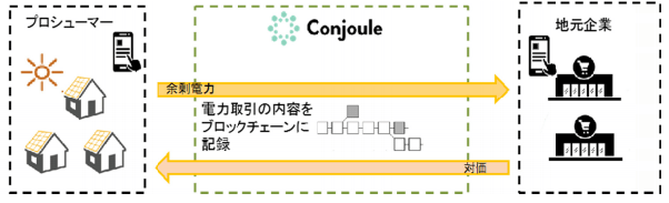 P2P電力取引プラットフォームの概要図