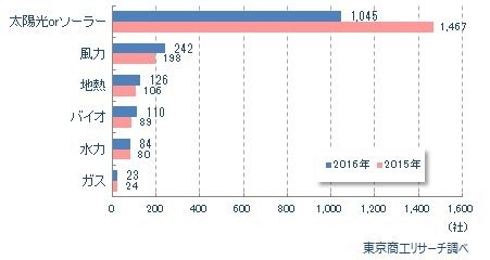 電力事業者の新設年次推移　利用エネルギー別（重複あり）