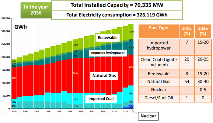 「Power Development Plan 2015-2036」における設備容量の目標