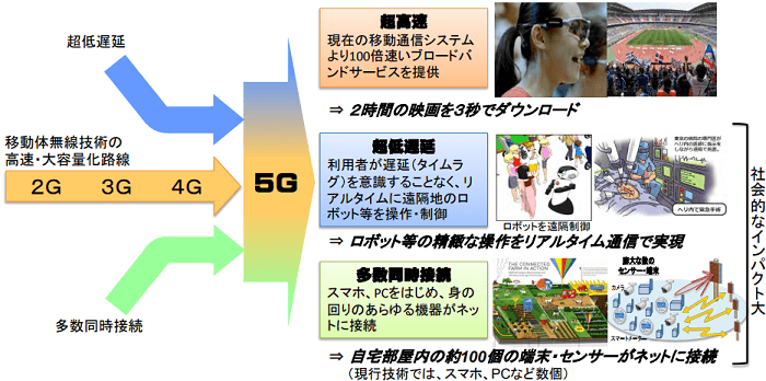 5Gの利用で変わること