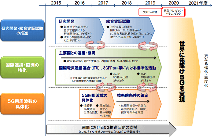 5G実現に向けたロードマップ
