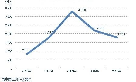 電力事業者　新設法人年間推移