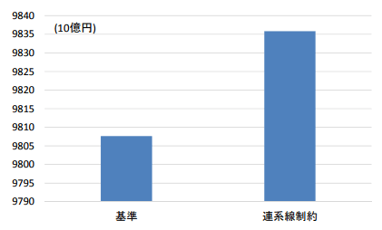 電力システム総コストの比較