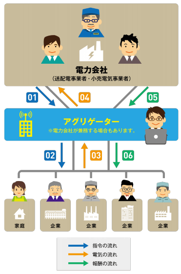 デマンドリスポンスの取引概要