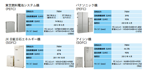 各社の家庭用燃料電池システム