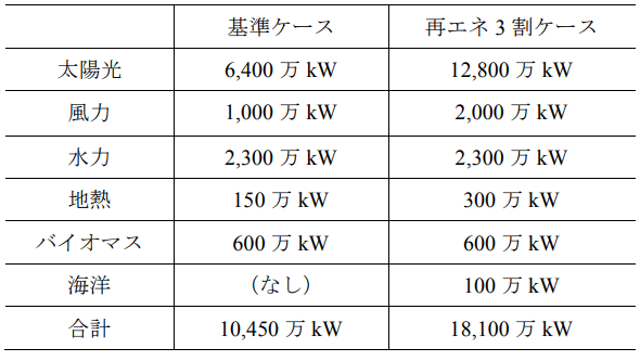 再生可能エネルギー発電設備量に関する想定