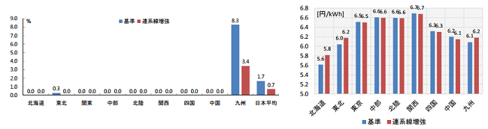 (左)太陽光の出力抑制、(右)電力ノーダルプライス (連系線増強)