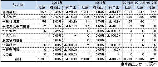 法人格別の電力事業者における新設法人
