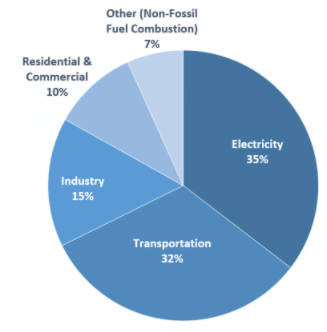 米国内のカテゴリ別二酸化炭素排出割合