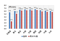 再エネの電源比率を高める効率的運用、東京や中部での導入促進が課題の写真