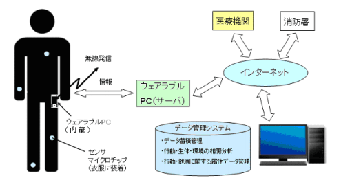 スマートテキスタイルの展開例(医療分野)