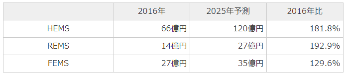エネルギーマネジメントシステムの市場規模