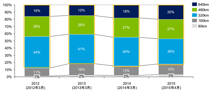 EVの期待航続距離