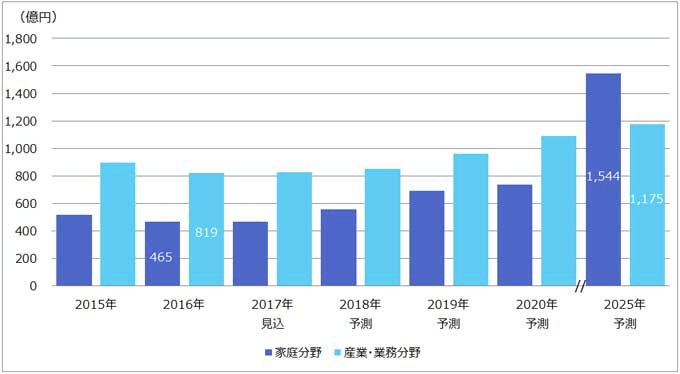 需要分野別エネルギーマネジメント関連市場