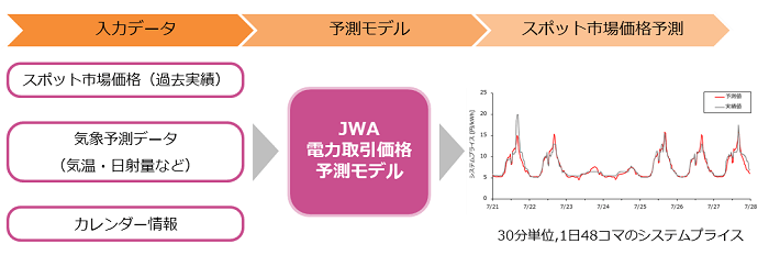 プライス予測システムの概要