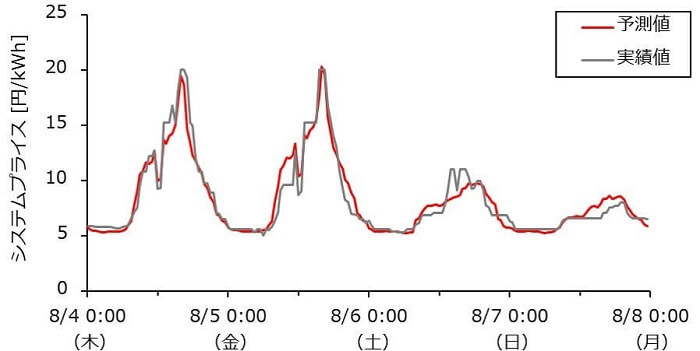 プライス予測_予測結果