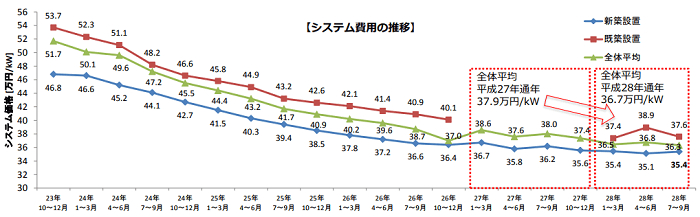 住宅用太陽光発電システム費用の動向(10kW未満)
