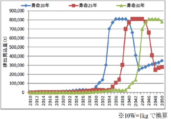 使用済パネルの排出量の見込み