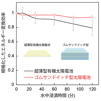 水中への浸漬時間によるエネルギー変換効率の変化