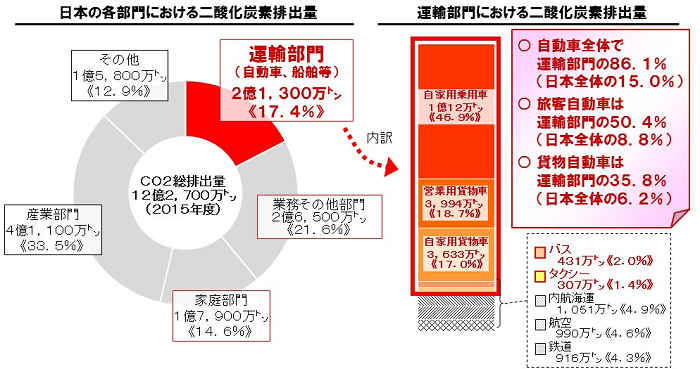 運輸部門における二酸化炭素排出量の内訳