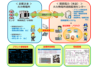 関西電力、AIやIoTによる「早期異常検知システム」を開発、火力発電所の運用・保守を向上の写真