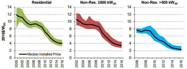 太陽光発電の設置価格の動向