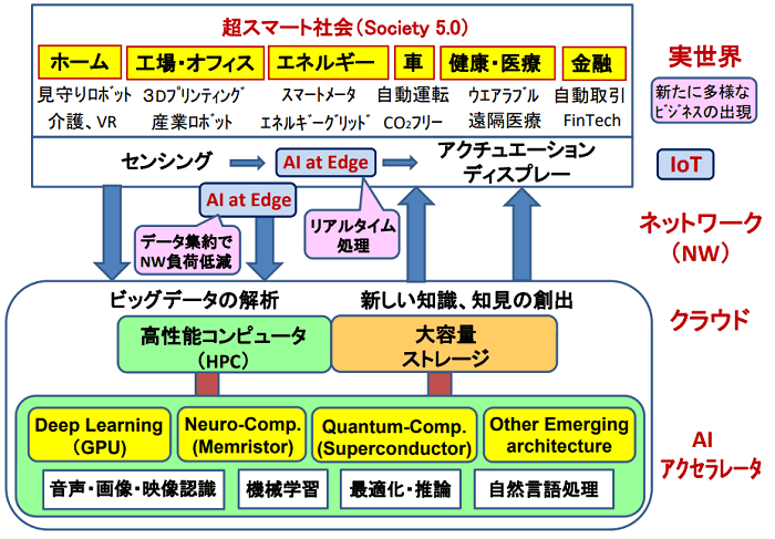 Society5.0について