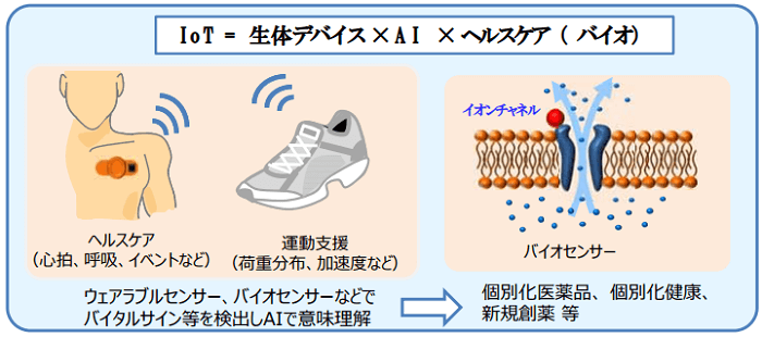 ウェアラブルセンサーの具体的な応用例