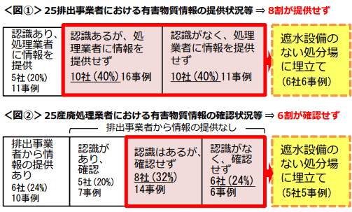 有害物質情報の提供状況等