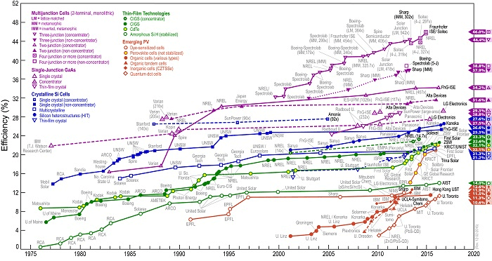 太陽電池の変換効率の推移