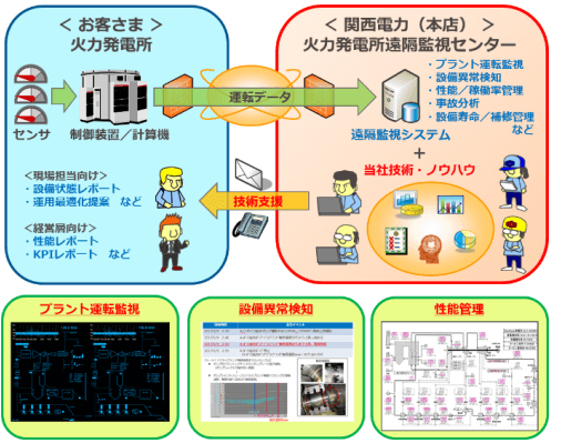 遠隔監視サービスの概要