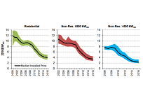 米国のバークレー国立研究所、最新の太陽光発電の価格動向を発表の写真
