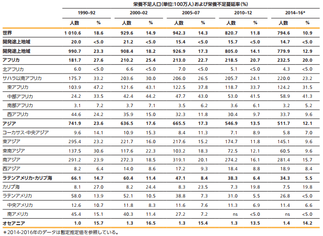 世界の栄養不足の状況