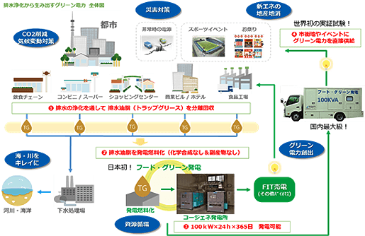 排水浄化から生み出すグリーン電力