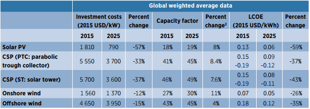 太陽光発電と風力発電のシステムコストの加重平均予測
