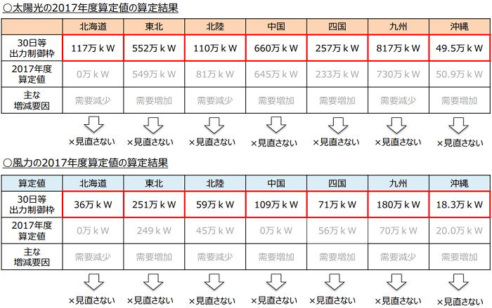 太陽光、風力の30日等出力制御枠（2017年度）