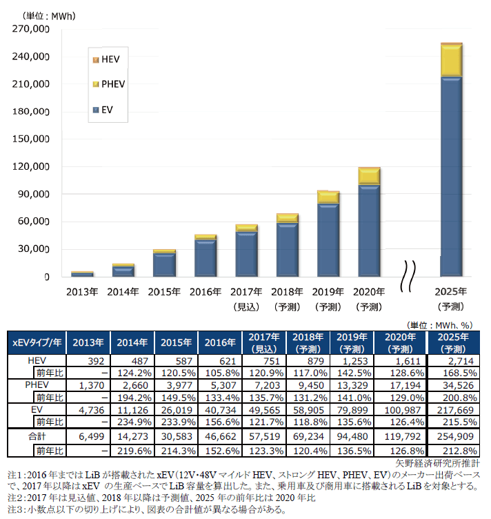 車載用リチウムイオン電池の世界市場推移と予測