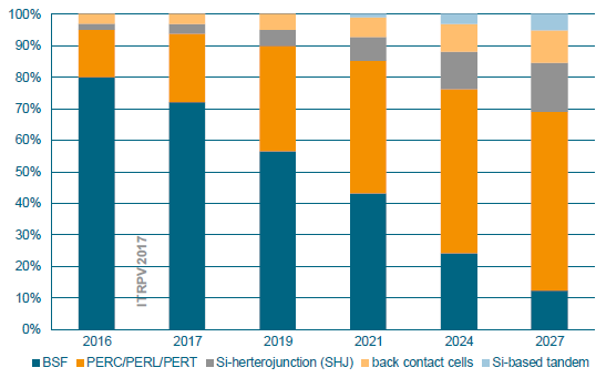 セル技術ごとの世界シェア