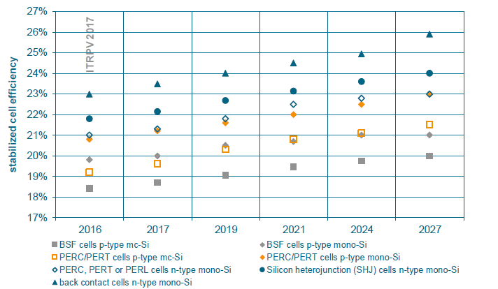 156×156mm2のセルにおける技術別の平均変換効率の予測推移