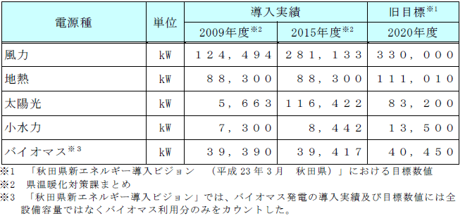 秋田県内における再生可能エネルギー（電力利用）の導入実績