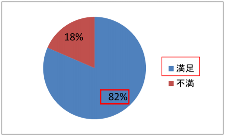 生活まわり駆けつけサービスの満足度(2017年6月実施の「myTOKYOGAS」会員アンケート)