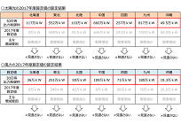 7電力による再エネの出力制御率、北海道では2011年の0.1%から2016年は13.1%にの写真