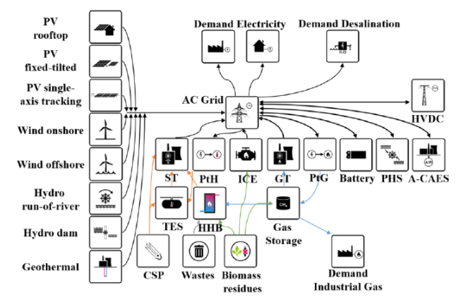 エネルギーシステムのモデル