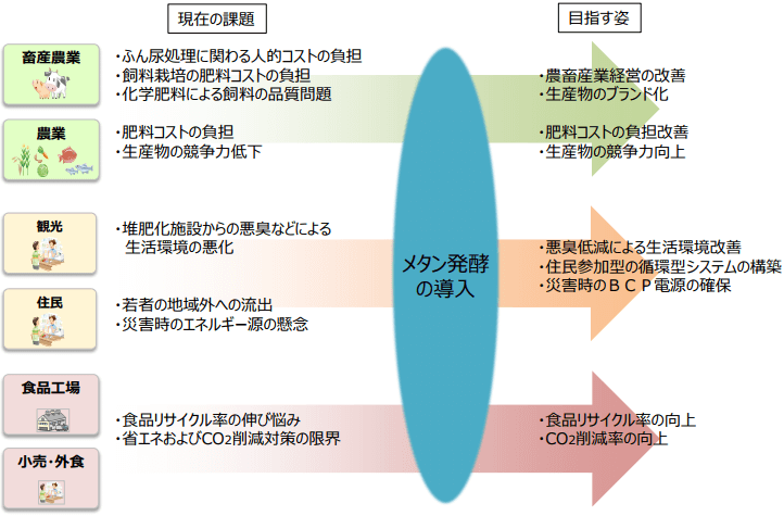 地域産業およびエネルギー等に関する絵姿検討の例