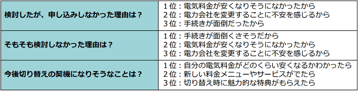 切替未検討の理由など(2017年10月実施の「myTOKYOGAS」会員アンケート)