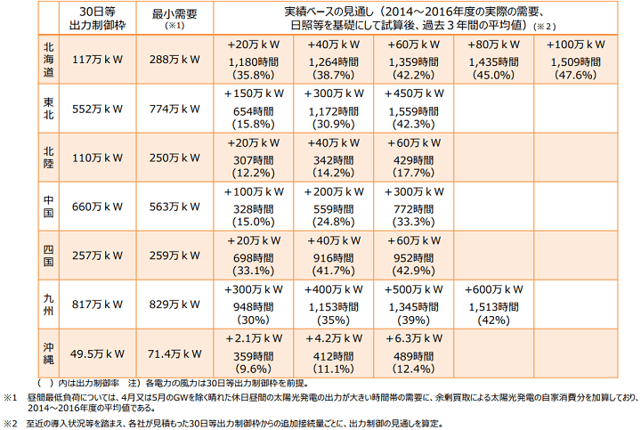 太陽光発電の出力制御の見通し