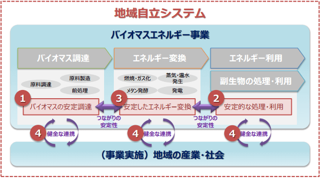 4つの要素の安定