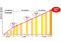 低圧で新電力トップの東京ガスが100万件を突破、次は2020年度までに220万件を目指すの写真
