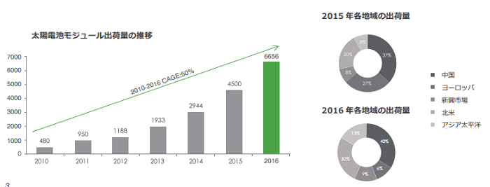 太陽電池モジュール出荷量の推移